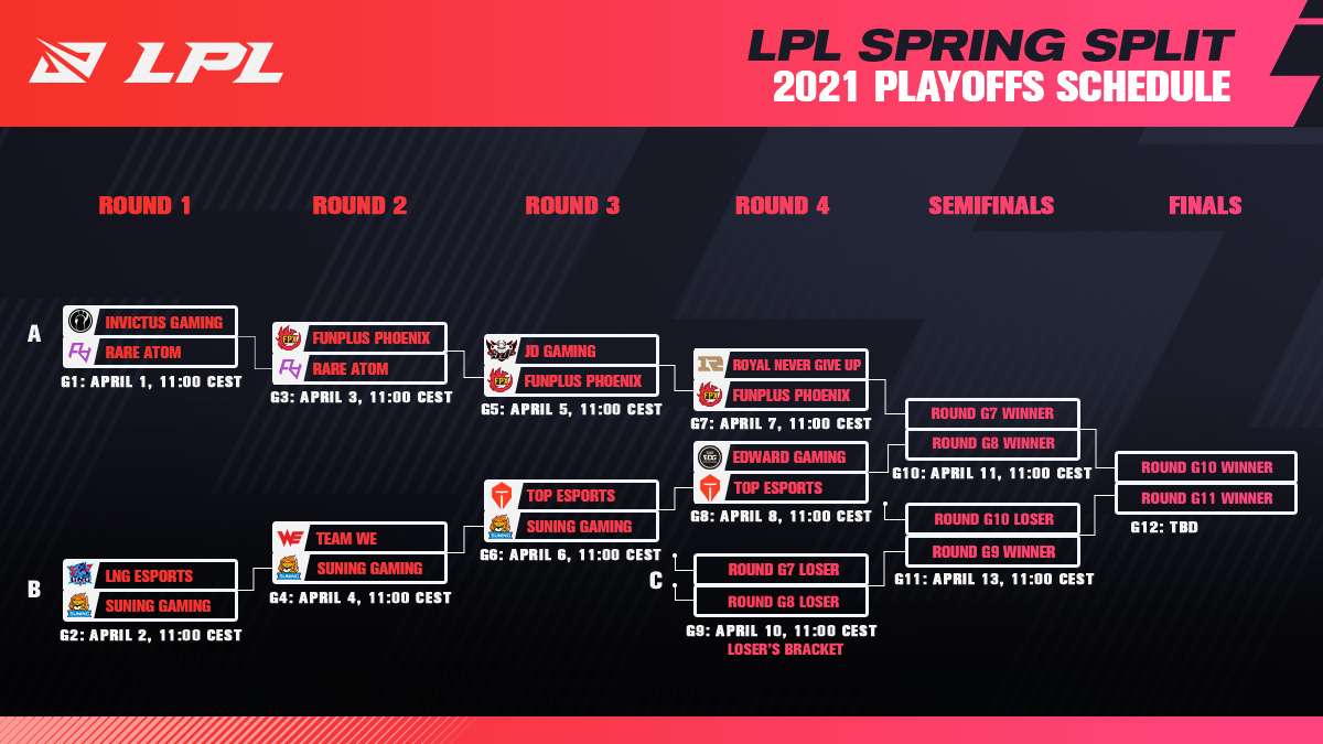 2021 LPL Spring Split Playoffs: Διάλυση της Top Esports από την EDward